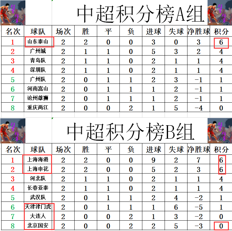 中超最新积分战报 申花紧追上港 长春亚泰闷平天津，北京国安垫底