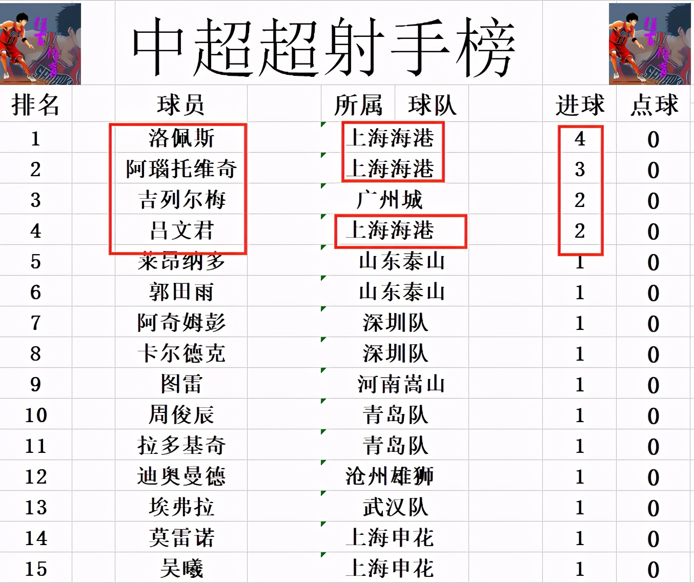 中超最新积分战报 申花紧追上港 长春亚泰闷平天津，北京国安垫底