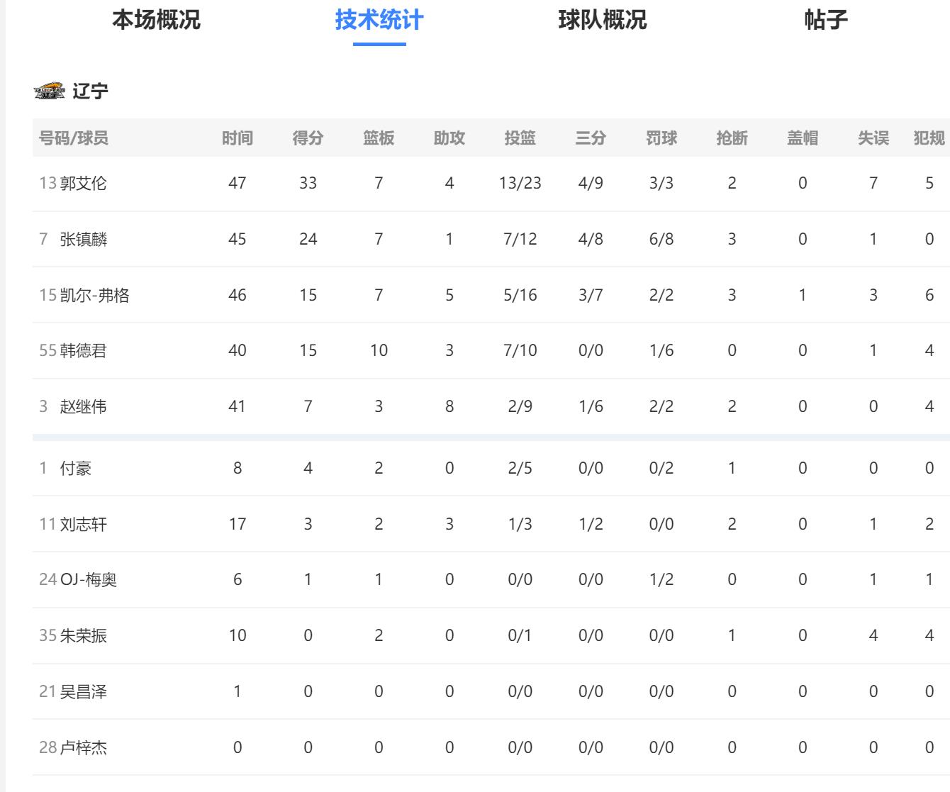 总决赛是球星的舞台，G2广东输在大哥和马尚，而辽篮仍属于郭韩赵