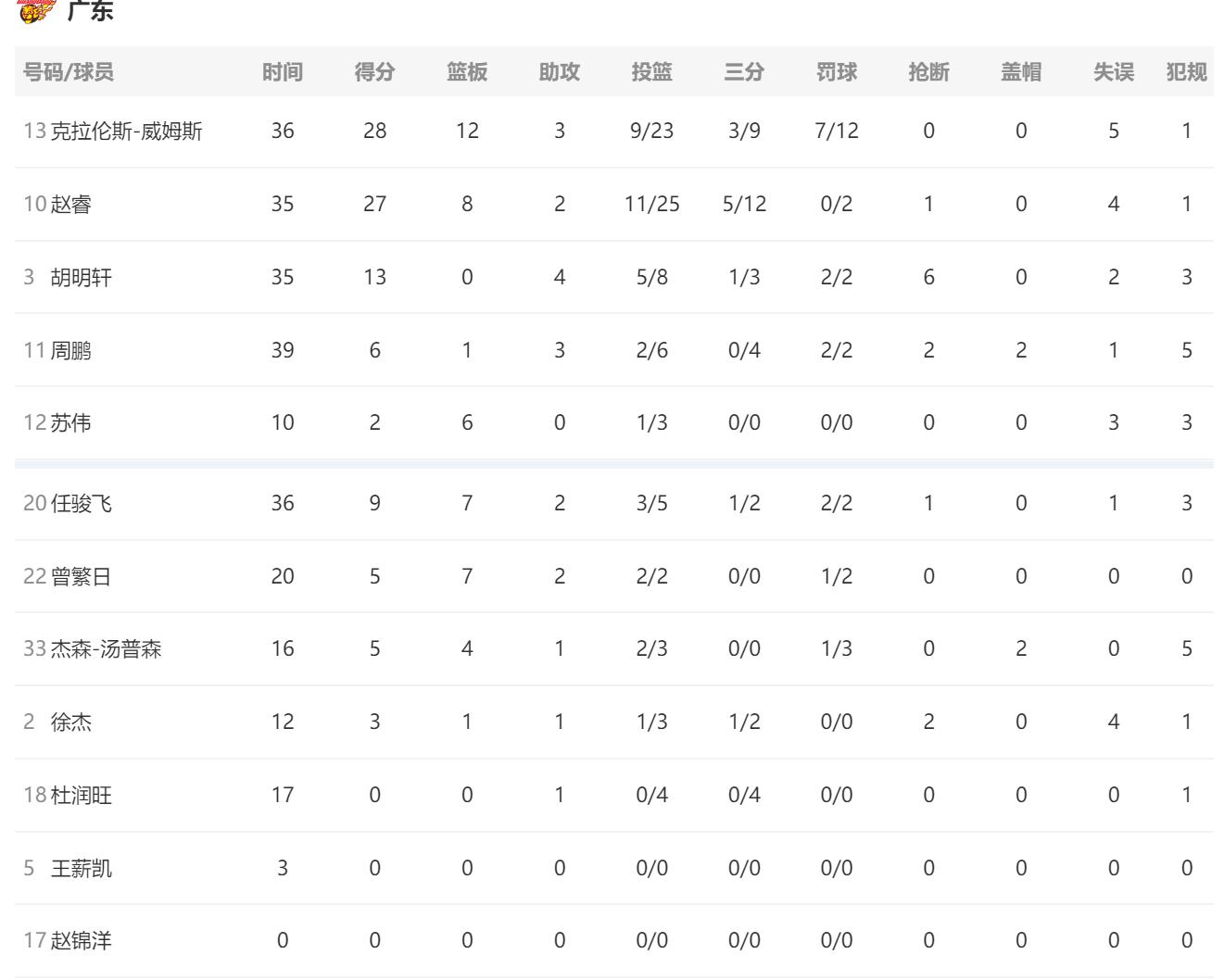 总决赛是球星的舞台，G2广东输在大哥和马尚，而辽篮仍属于郭韩赵