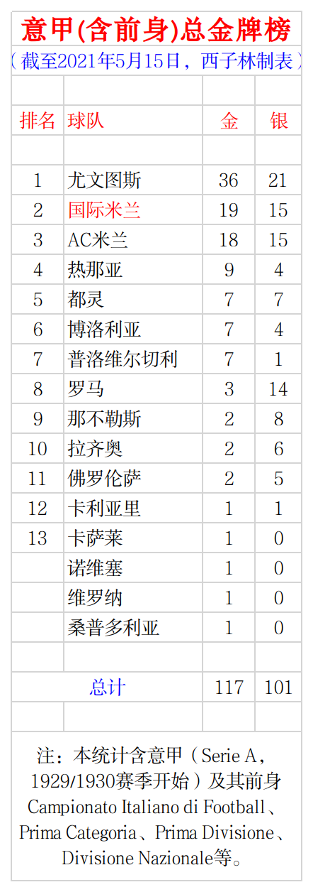 意甲最新总金牌榜 尤文36金 国米19冠超AC米兰 亚城冲首亚