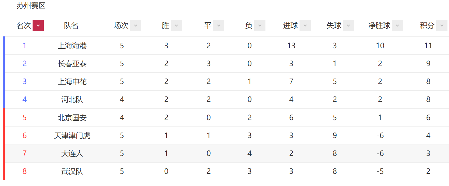 中超16强综述：河北亚泰第一档，争冠四强仅仅是第三档，附积分榜