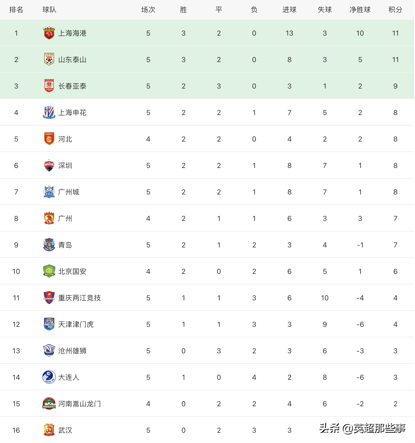 中超最新积分榜：升班马5轮不败飙升第3，武汉队5轮不胜积分垫底