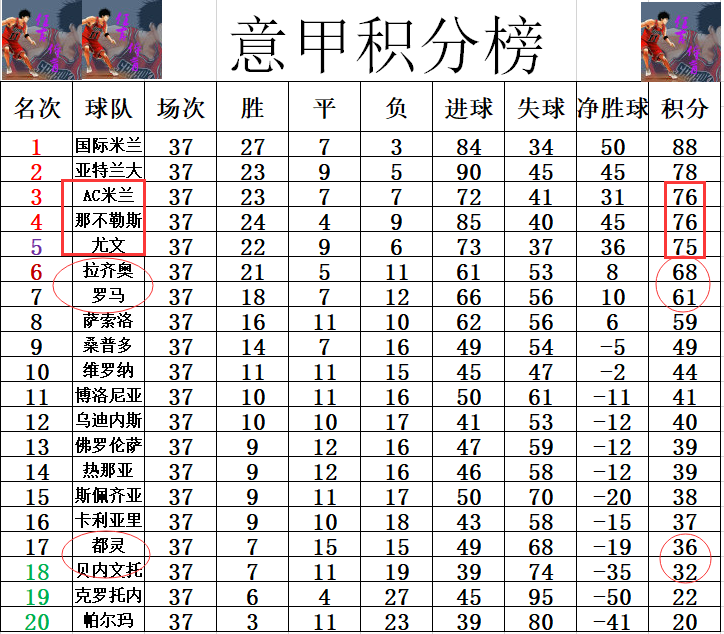 意甲最新积分战报 神锋失点拉齐奥平都灵 只剩尤文AC米兰等争4悬念