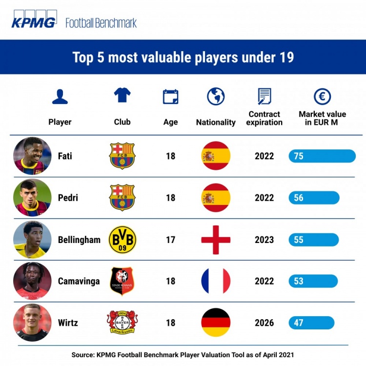 毕马威19岁以下球员身价榜：法蒂居首，佩德里、贝林厄姆分列二三