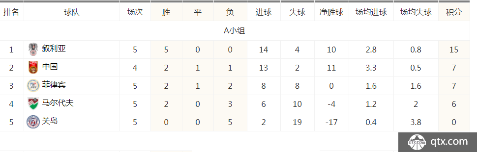 世预赛积分榜