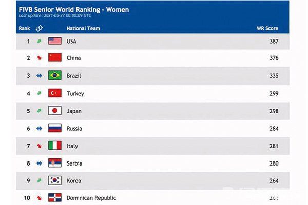 中国女排世界排名跌至第二位