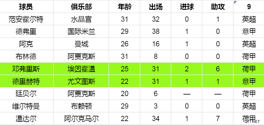 欧洲杯大数据（十三）：荷兰舰队再次扬帆，锋线疲软难寄厚望