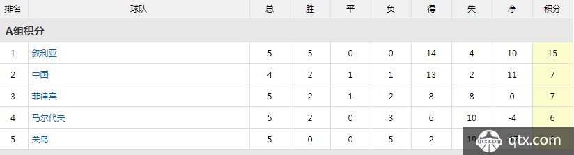 国足握有晋级世预赛12强赛主动权