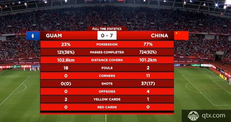 国足7-0关岛赛后数据统计