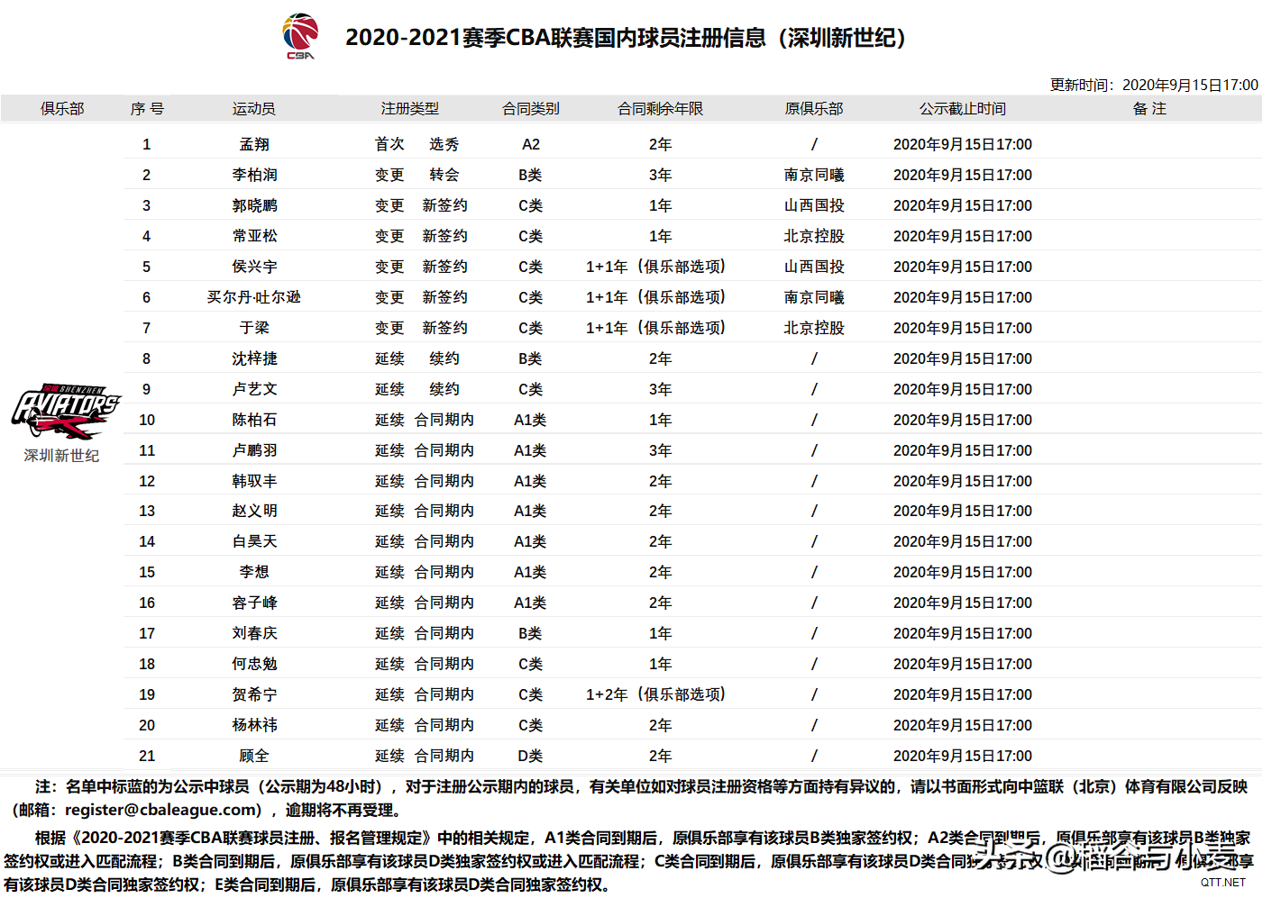 20-21赛季CBA回顾（深圳）：这支球队的上限如何提升？