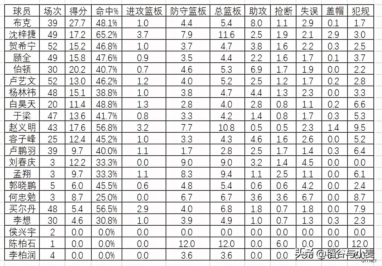 20-21赛季CBA回顾（深圳）：这支球队的上限如何提升？