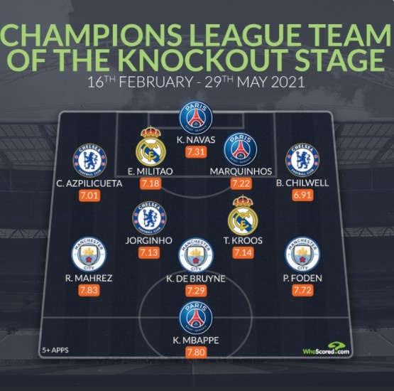 Whoscored欧冠淘汰赛阶段最佳阵：欧冠4强包揽11人，坎特落选