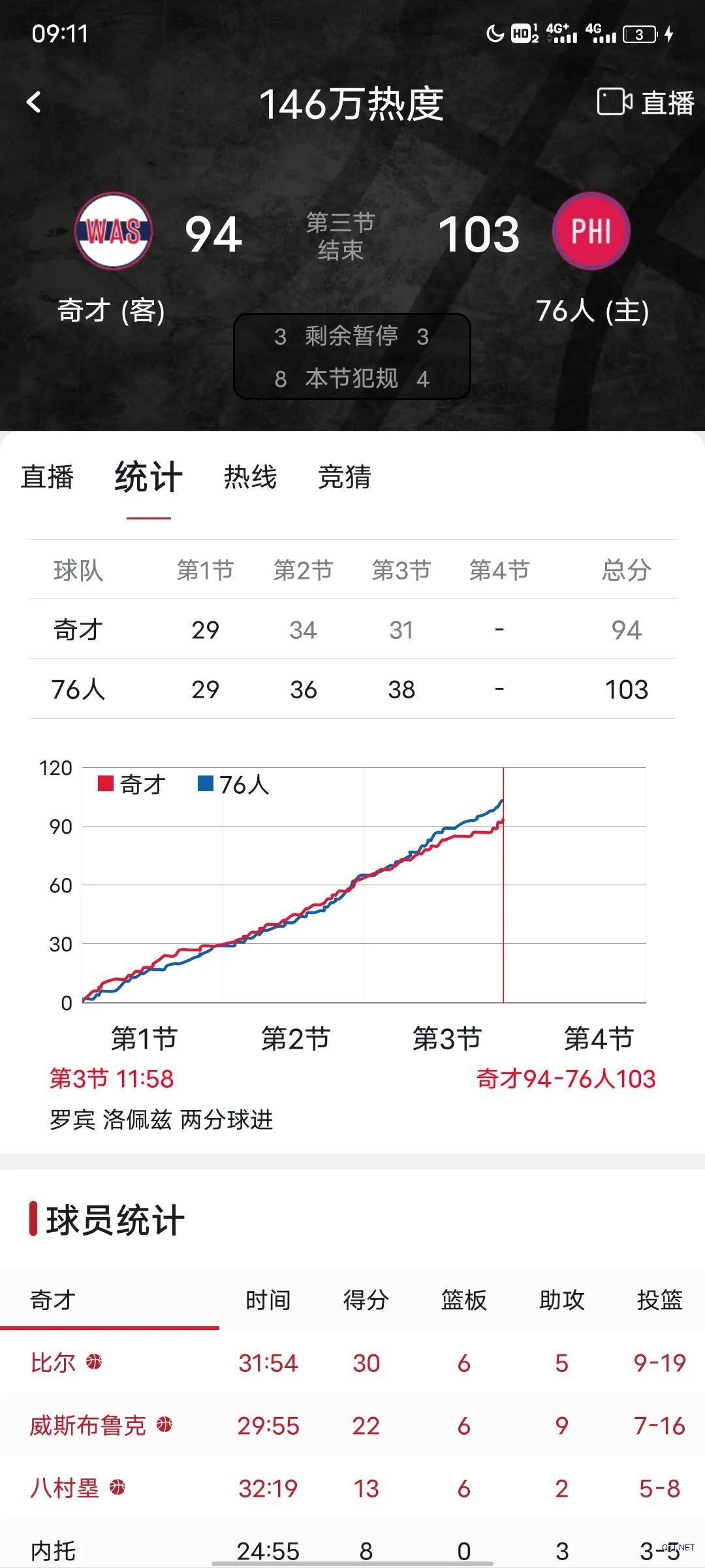 NBA季后赛：大帝确认半月板撕裂！76人能否再下一城？