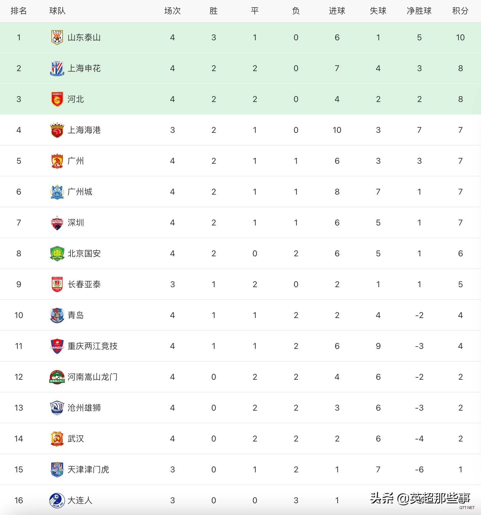 最新中超积分榜：北京国安2连胜升至第8，上海申花暂列第2