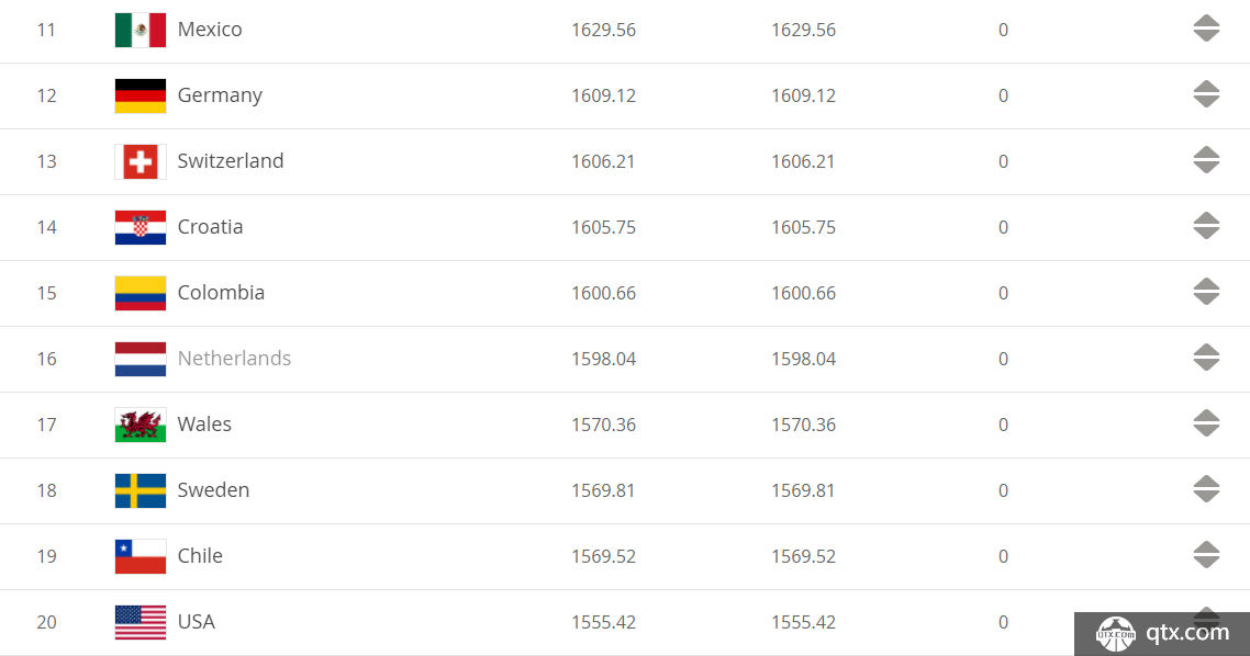 第11-20位德国、克罗地亚、荷兰等劲旅悉数在列