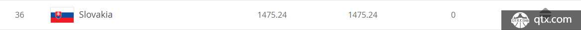斯洛伐克位列FIFA排名第36