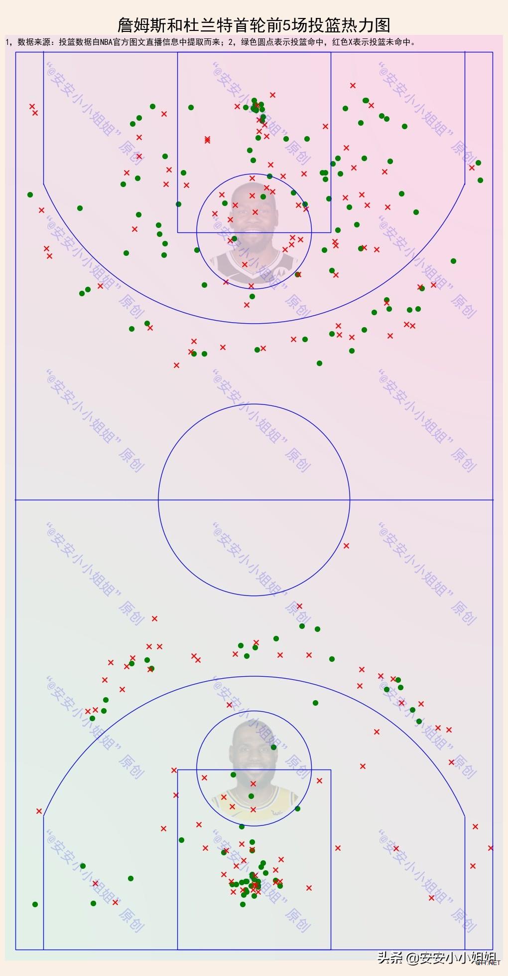 投篮热图：一张图看懂詹姆斯VS杜兰特，投篮有什么不同？