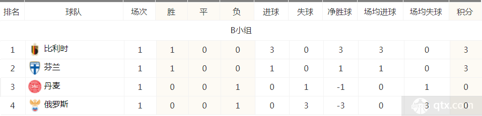 欧洲杯B组积分榜