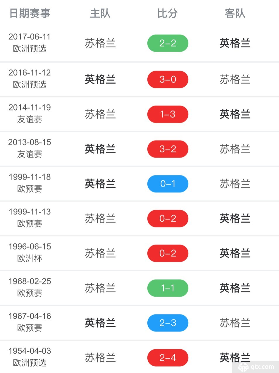 英格兰vs苏格兰比分