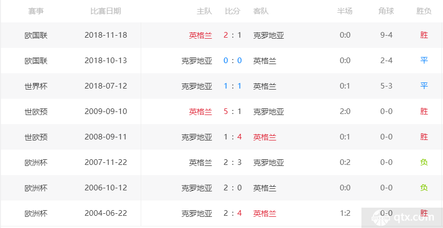 英格兰VS克罗地亚近10场数据对比