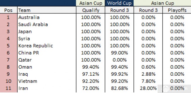 国足出线概率99%