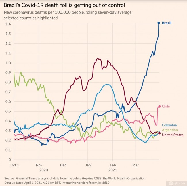 巴西疫情曲线图