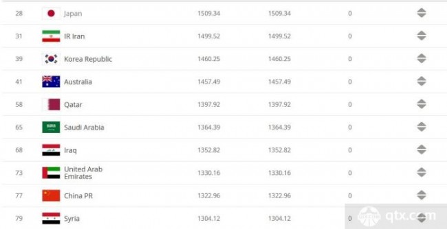国际足联最新一期世界排名