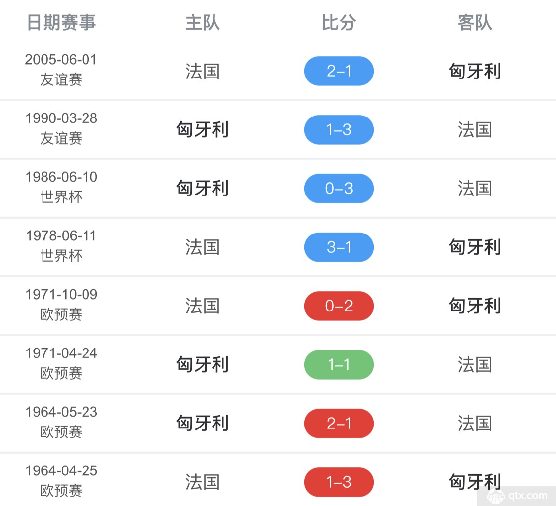 匈牙利对法国比分结果