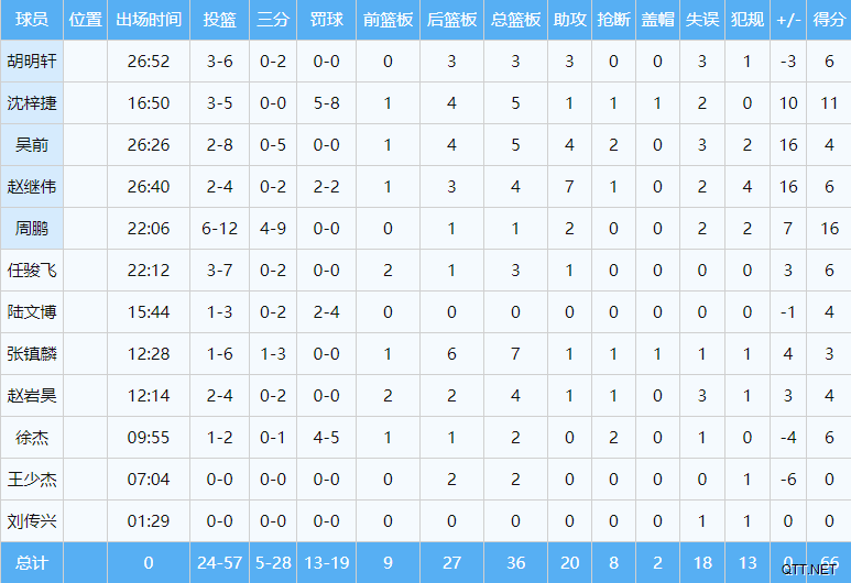 66-57！男篮迎亚预赛首胜，全队18失误杜锋不开心，赵继伟遭驱逐