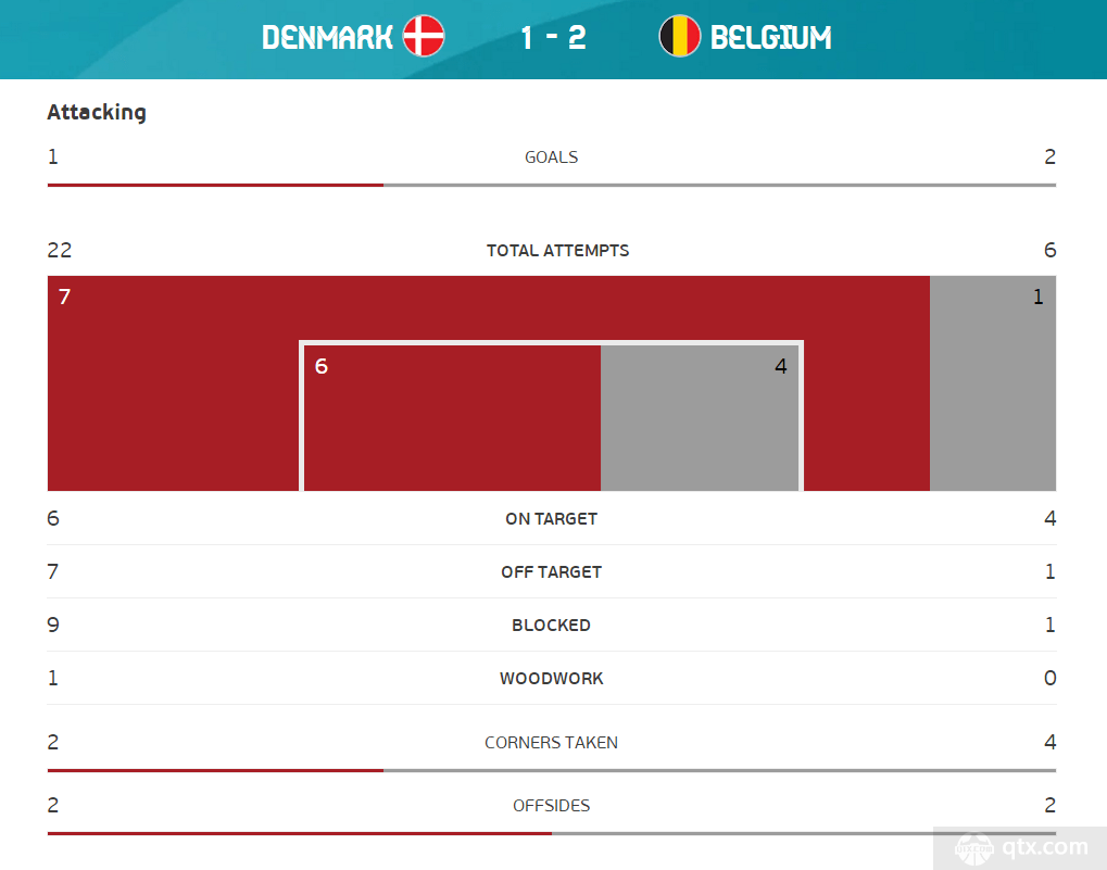 比赛数据直观反映了比利时赢球有多侥幸
