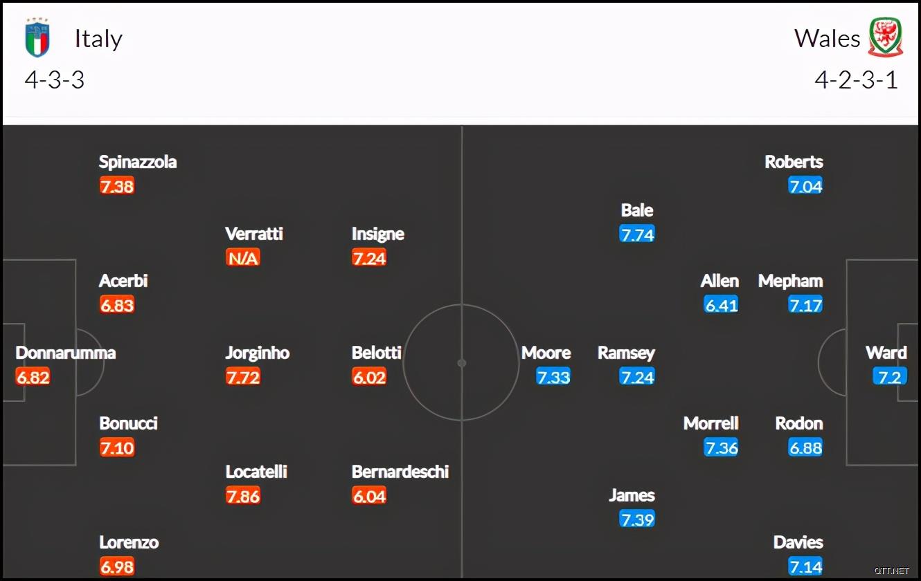 第三轮决战今日开启，轮换出击的意大利再来一个3比0？