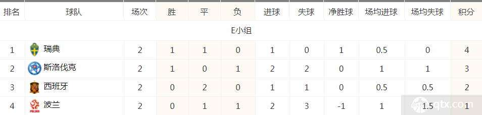 欧洲杯E组积分榜