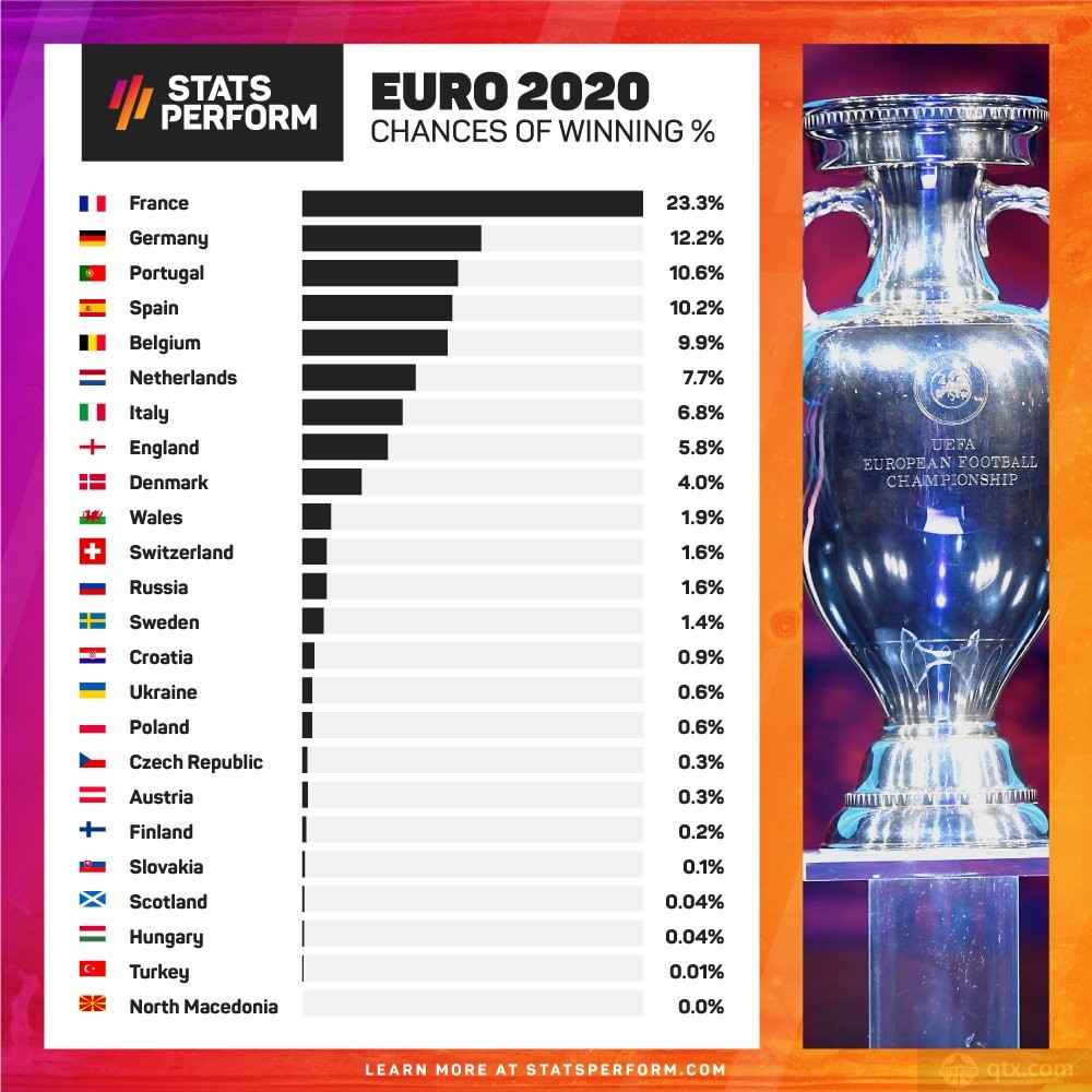 欧洲杯夺冠概率预测