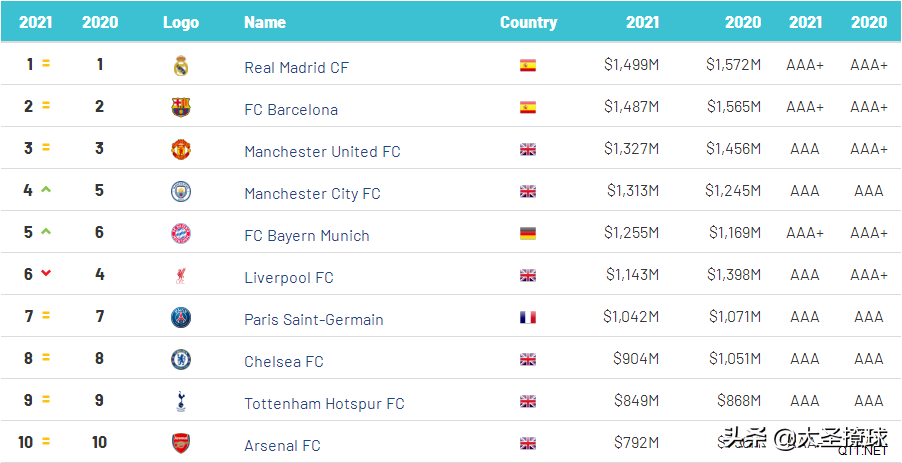 皇马、巴萨和曼联：2021年品牌价值最高的50大俱乐部都有谁？