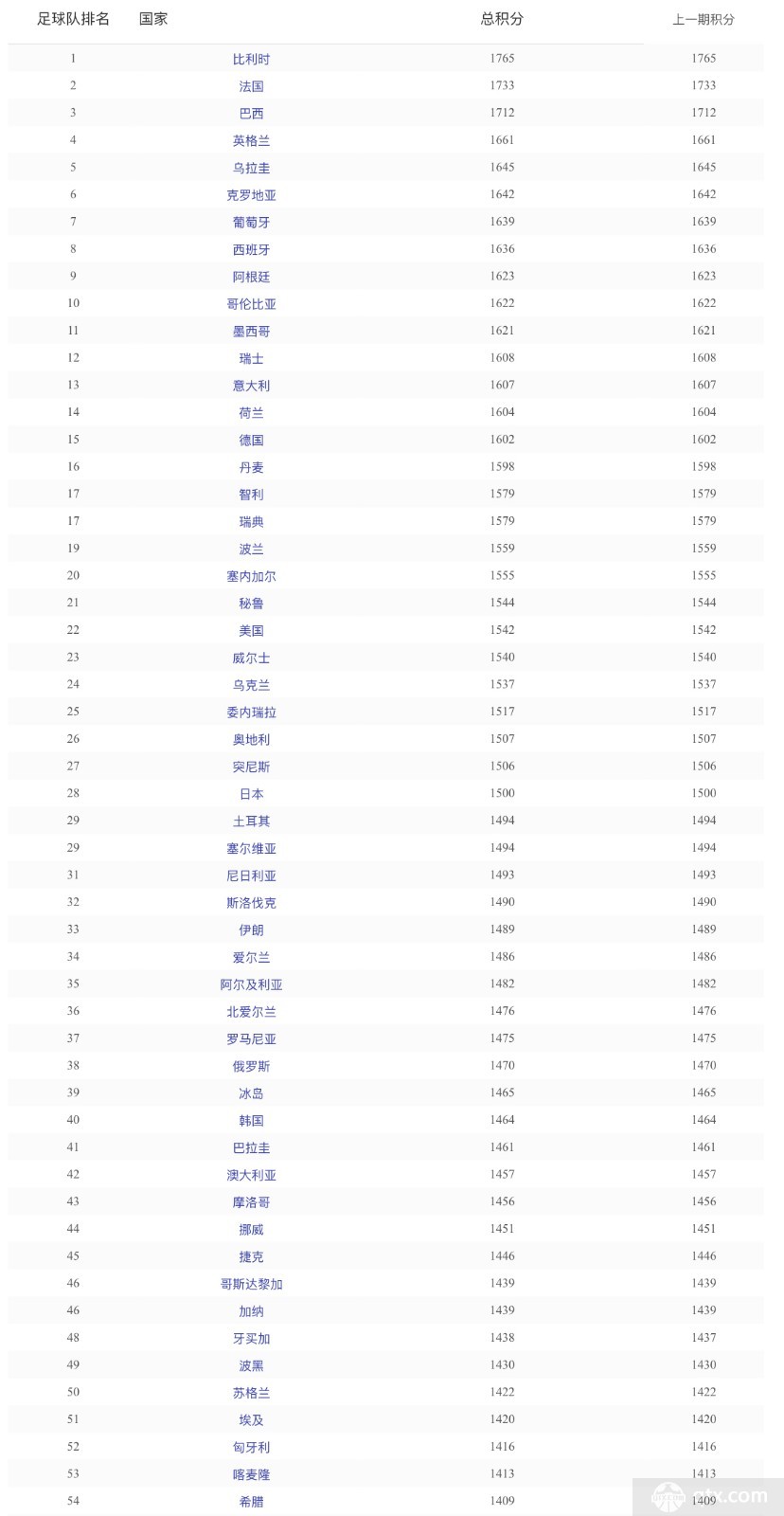 俄罗斯和丹麦足球世界排名一览表