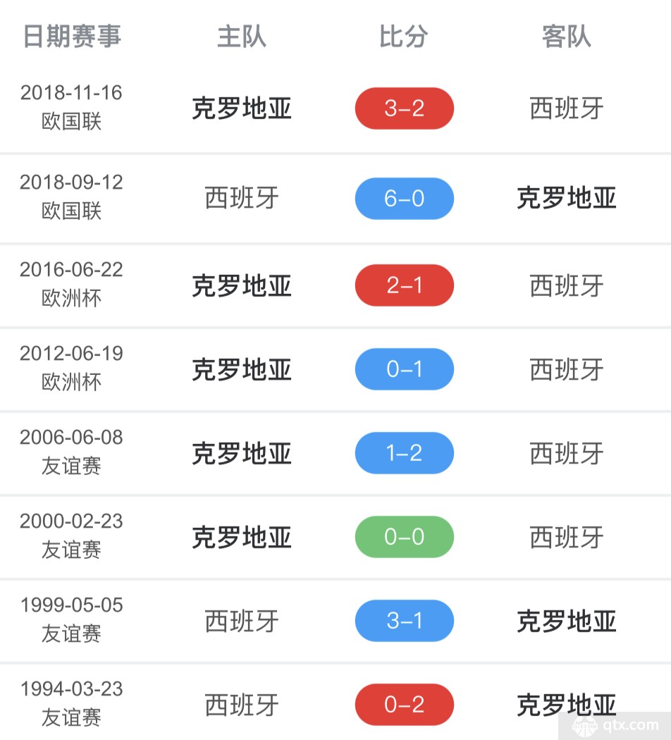 西班牙和克罗地亚历史成绩