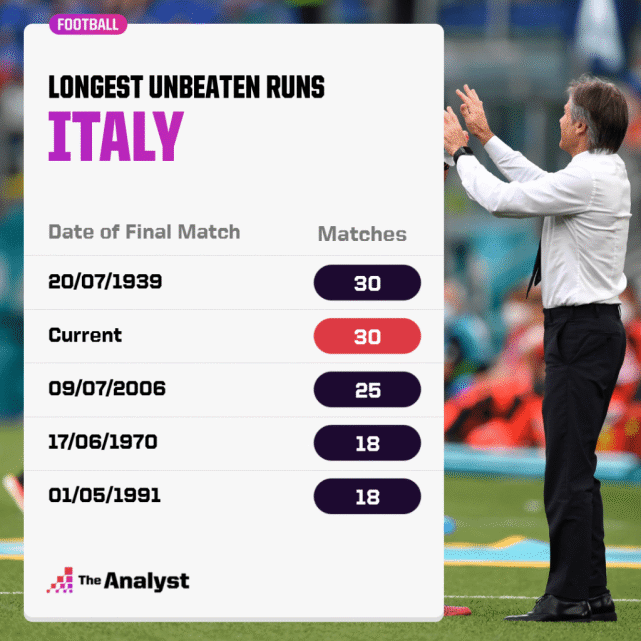 30场不败的意大利为何被看低：平民化西班牙化，死亡半区PK四豪门