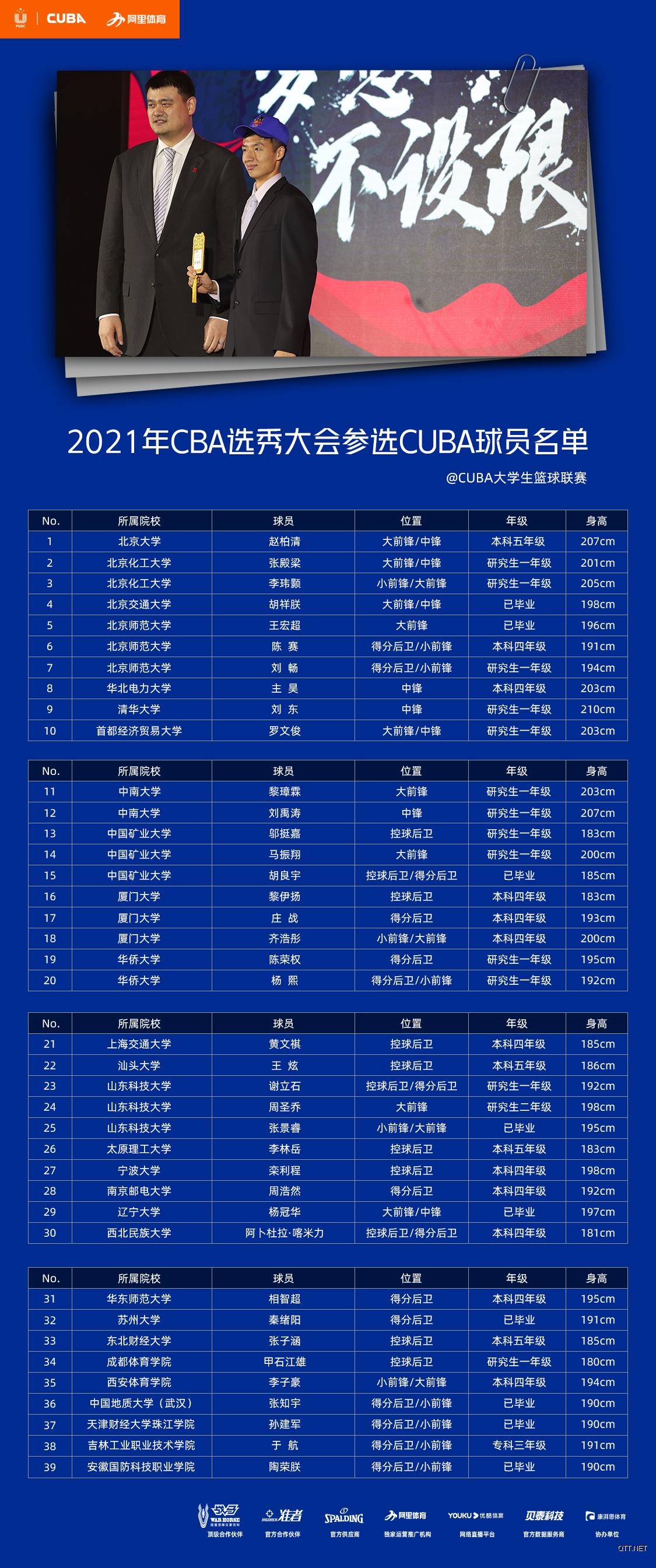 官方公布CUBA球员选秀名单：北大赵柏清领衔 39人报名创历届纪录