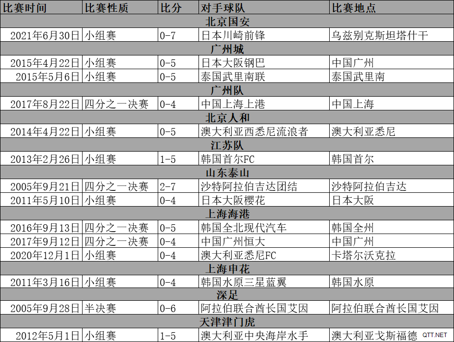 中超球队亚冠3球以上惨败统计：国安最惨，海港最多