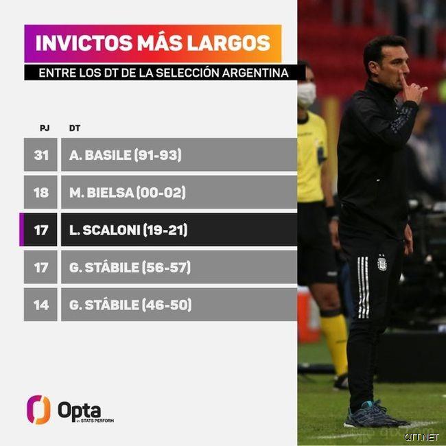 阿根廷国家队教练连续不败场次排行