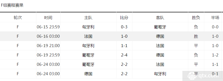欧洲杯死亡之组F组小组赛赛程赛果