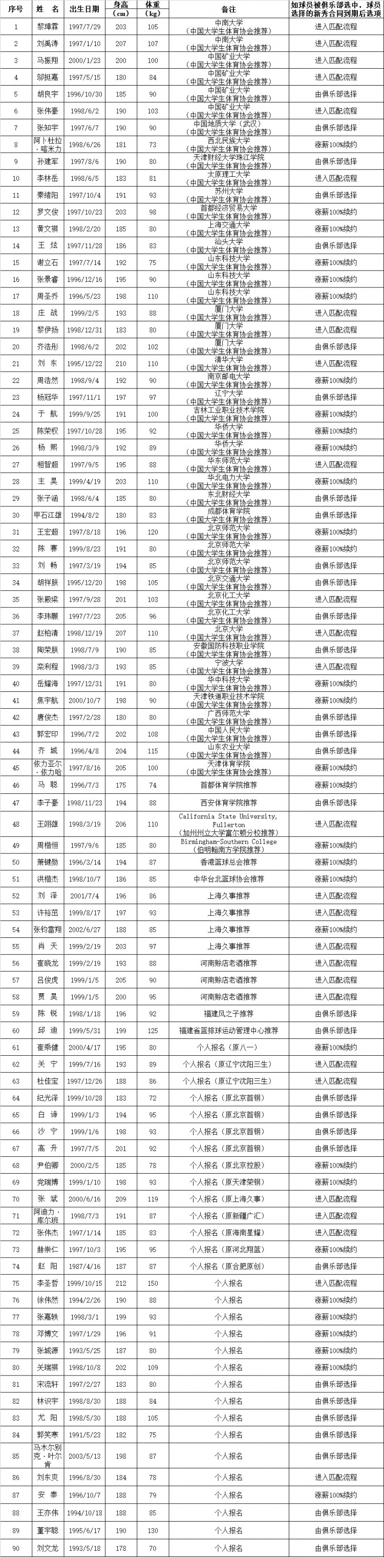 CBA公示选秀球员名单：一共90人 黎璋霖、赵柏清和黎依扬在列