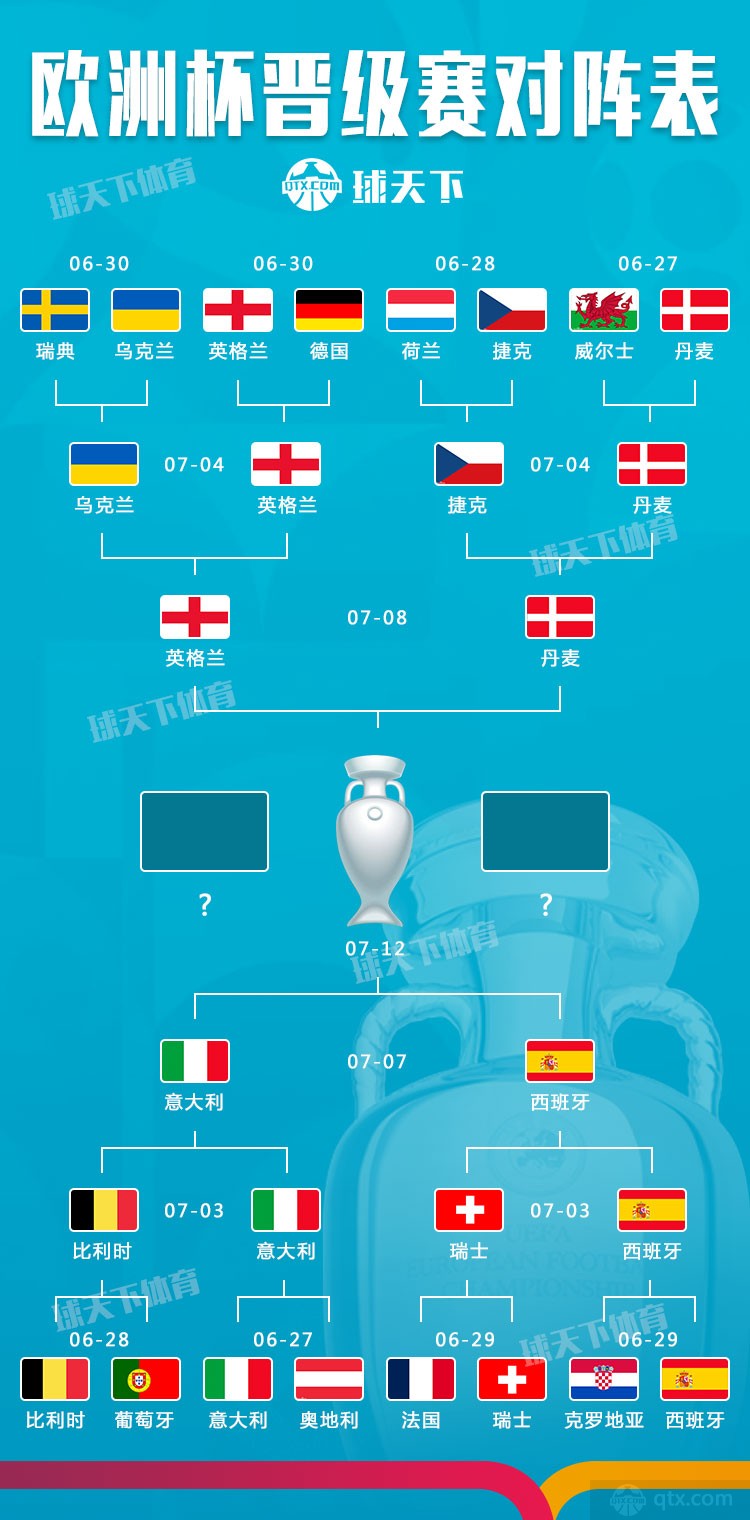 2021欧洲杯四强有哪些球队随函附上欧洲杯前4名比赛图表列表