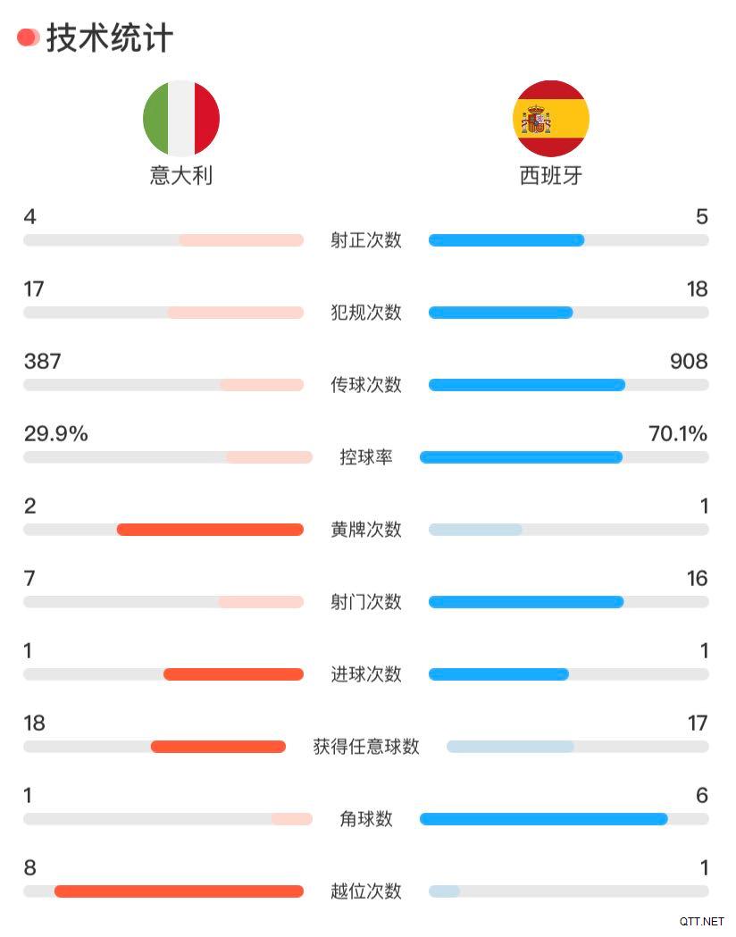 欧洲杯简评：意大利玄冥二老定乾坤 西班牙赢了数据输了结果