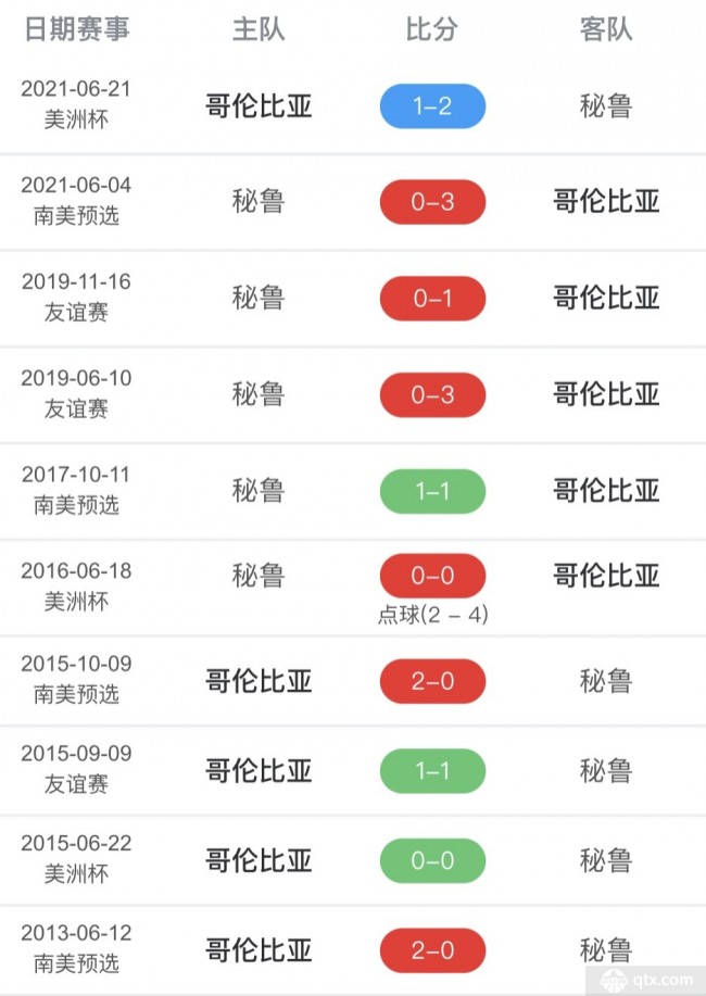 哥伦比亚vs秘鲁历史交战成绩 