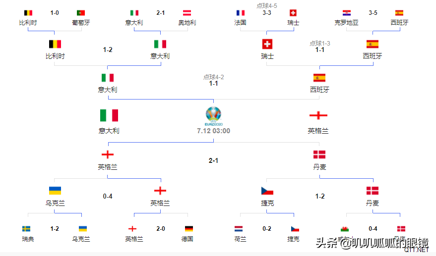 欧洲杯 半决赛两场1-1 欧洲杯技术盘点