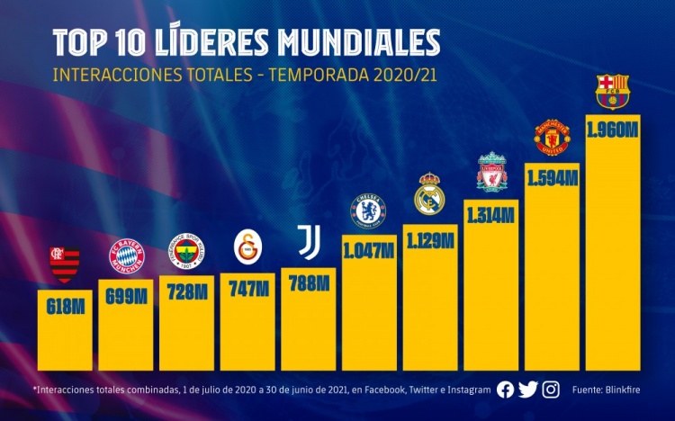 巴萨官推晒球队社媒数据：上赛季19.6亿次互动，远超其他豪门