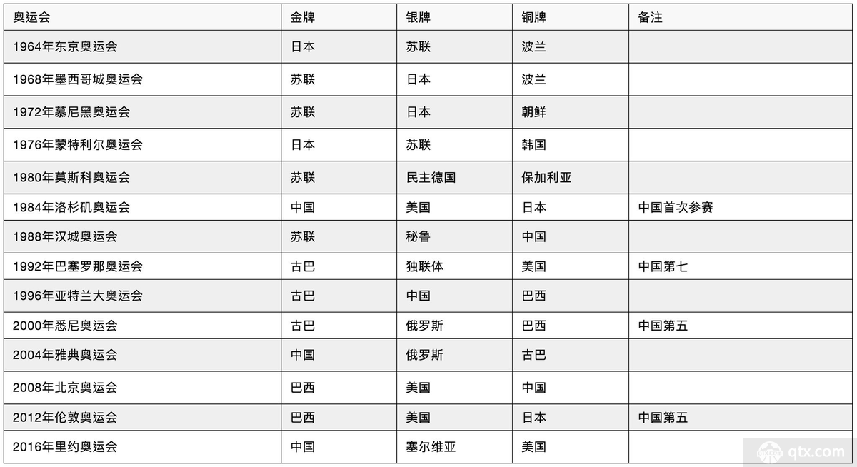 历届奥运会女排冠军统计