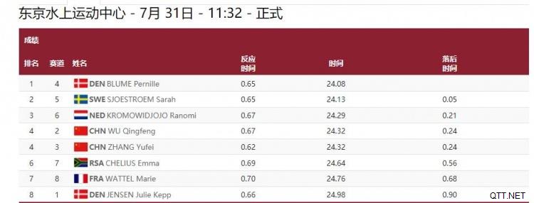 女子50米自由泳半决赛：张雨霏、吴风卿并列第八